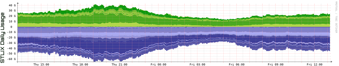 S Daily Utilization