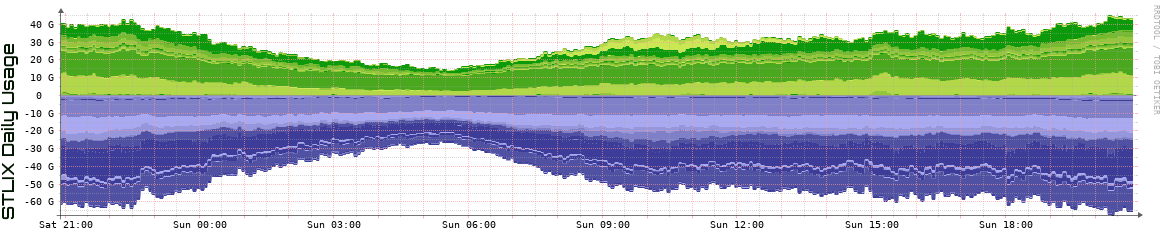 S Daily Utilization