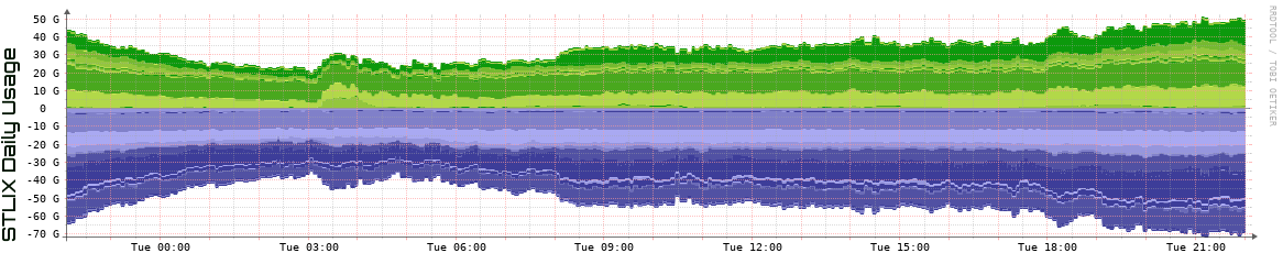 S Daily Utilization