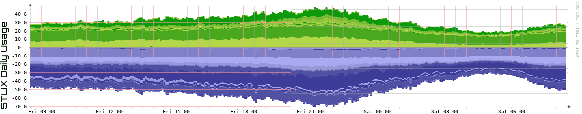 S Daily Utilization