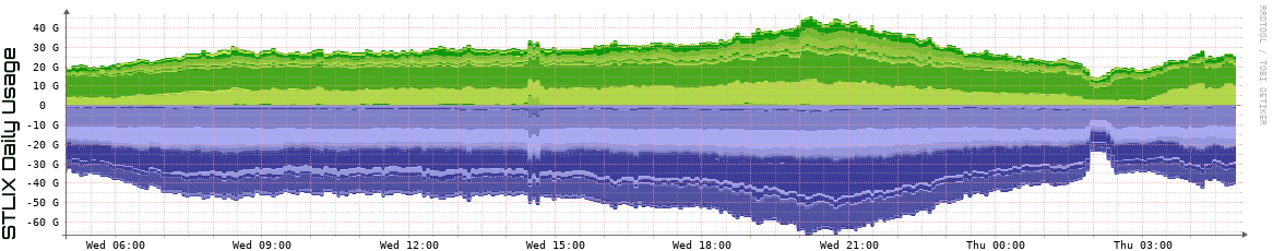 S Daily Utilization