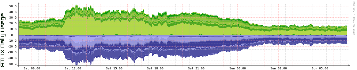 S Daily Utilization