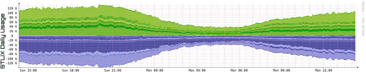 S Daily Utilization