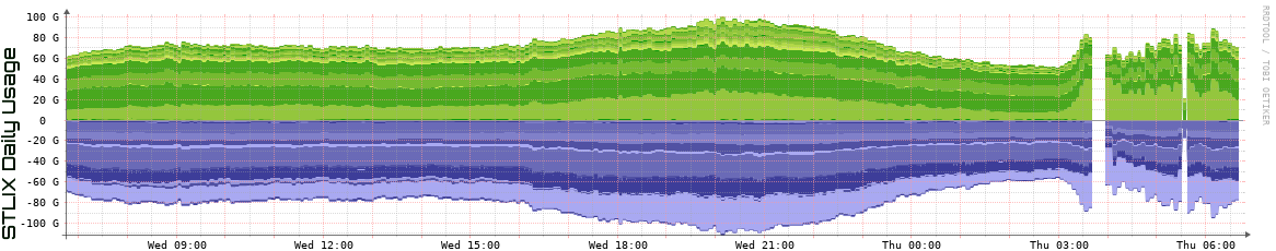 S Daily Utilization