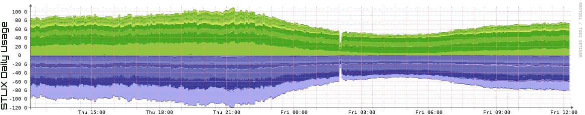 S Daily Utilization