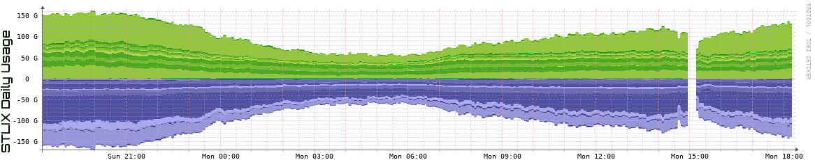 S Daily Utilization