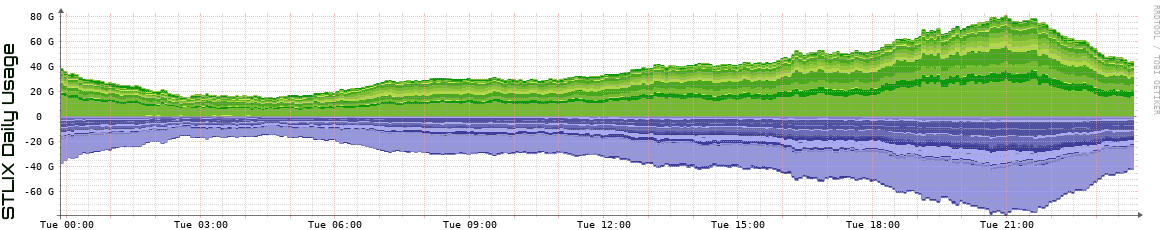 S Daily Utilization