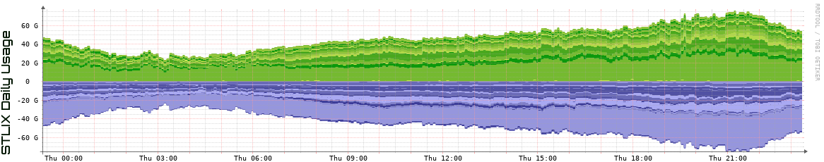 S Daily Utilization