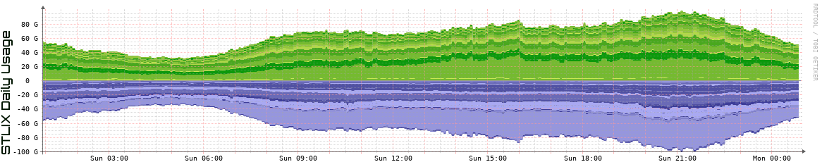S Daily Utilization