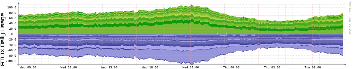 S Daily Utilization