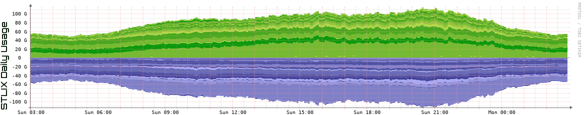 S Daily Utilization