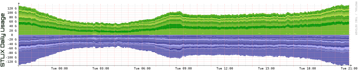 S Daily Utilization