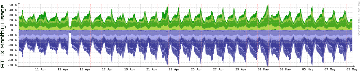 S Monthly Utilization