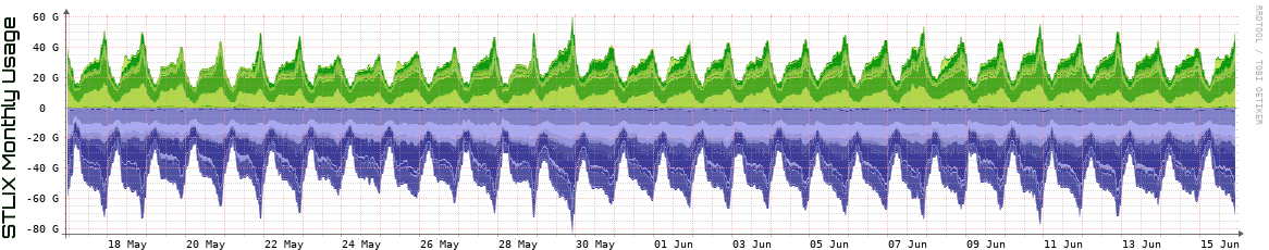 S Monthly Utilization