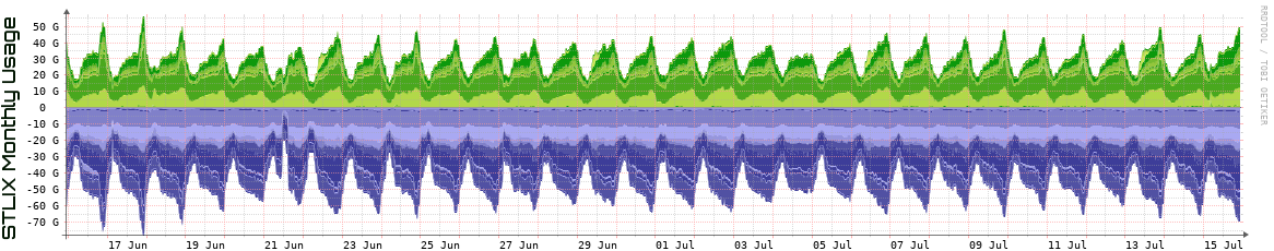 S Monthly Utilization