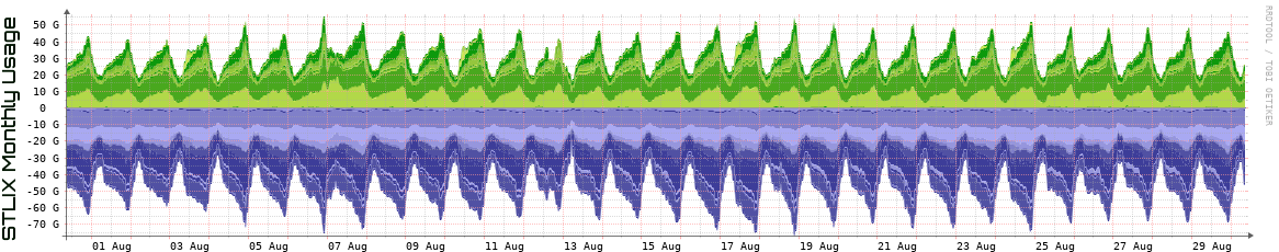 S Monthly Utilization