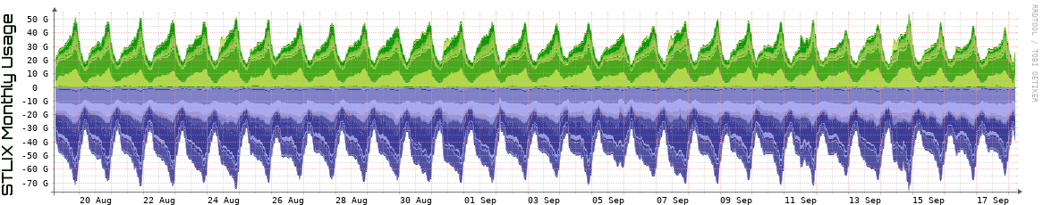 S Monthly Utilization