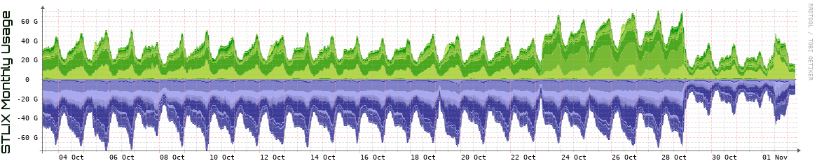 S Monthly Utilization