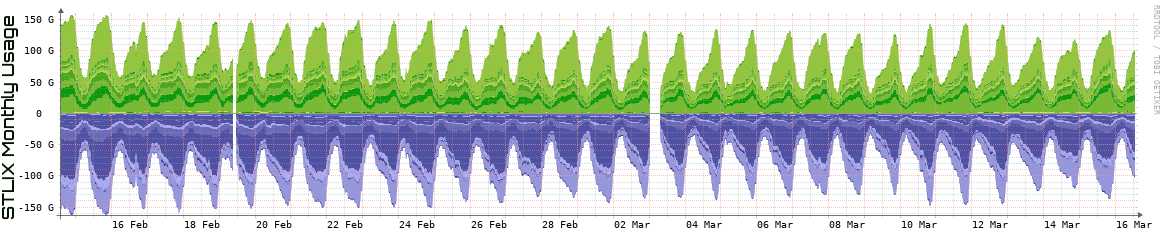 S Monthly Utilization