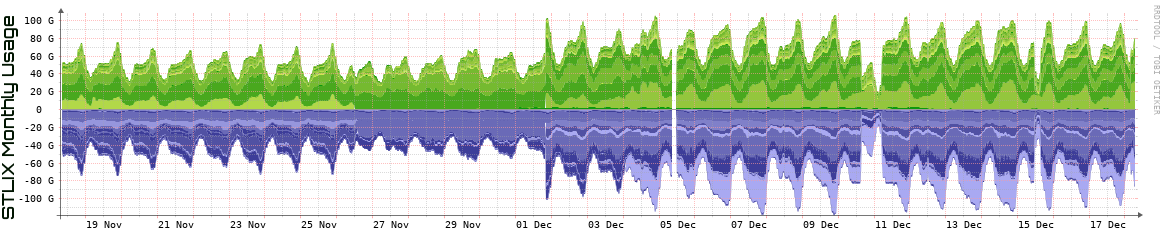 S Monthly Utilization