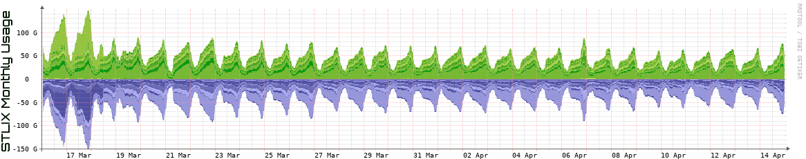 S Monthly Utilization