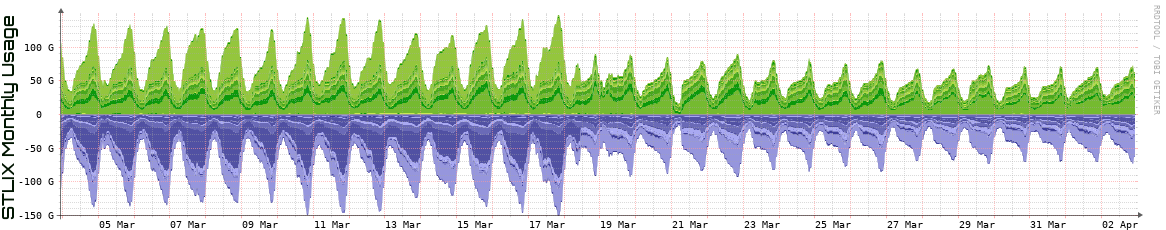 S Monthly Utilization