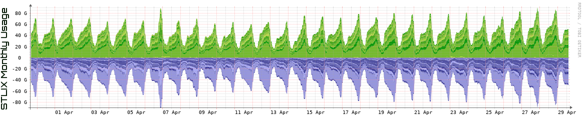 S Monthly Utilization
