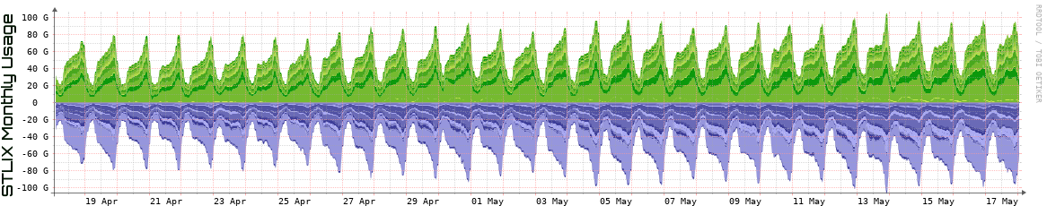 S Monthly Utilization