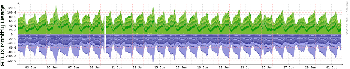 S Monthly Utilization