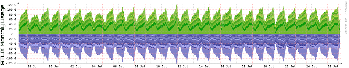 S Monthly Utilization