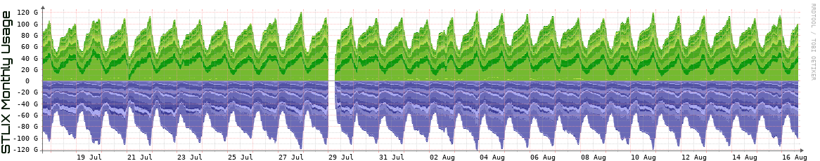 S Monthly Utilization