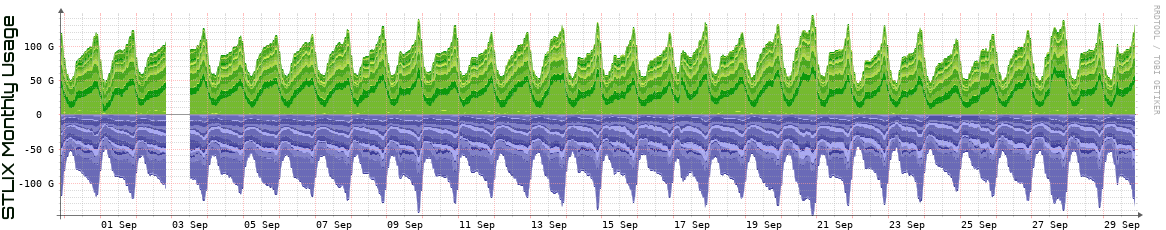 S Monthly Utilization