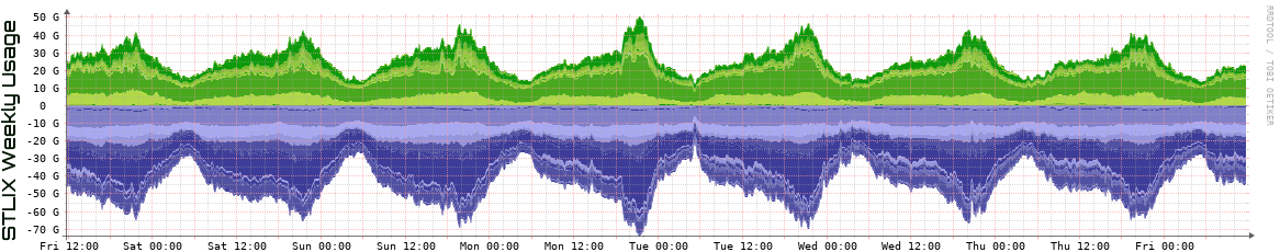 S Weekly Utilization
