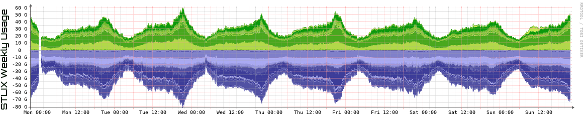 S Weekly Utilization