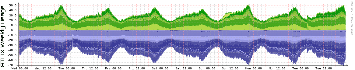 S Weekly Utilization