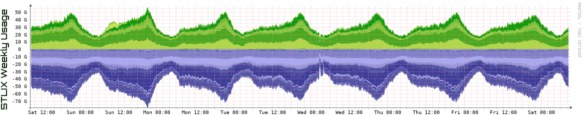 S Weekly Utilization