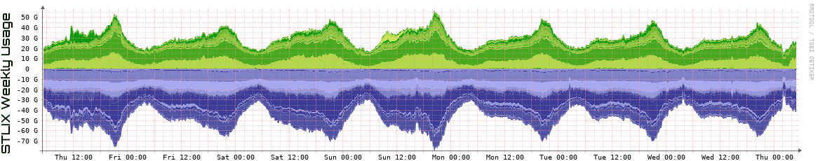 S Weekly Utilization