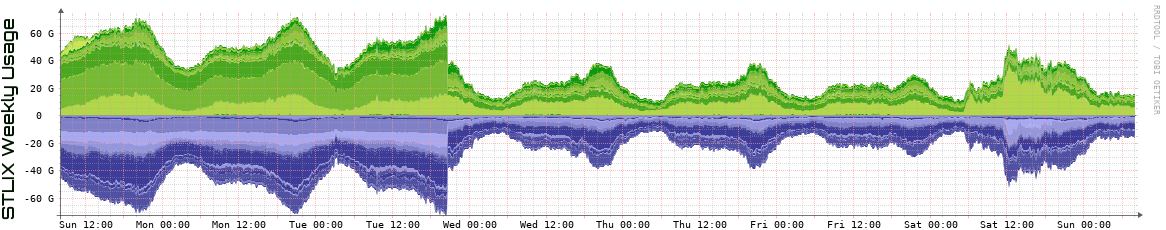 S Weekly Utilization