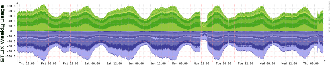 S Weekly Utilization