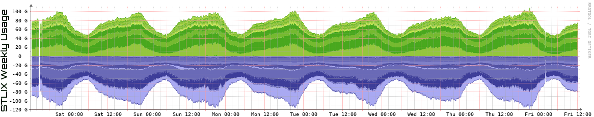 S Weekly Utilization