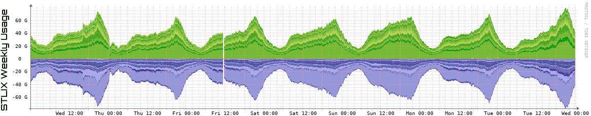 S Weekly Utilization