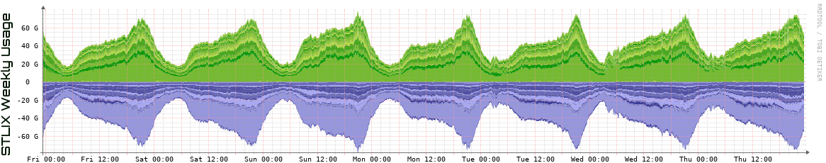 S Weekly Utilization