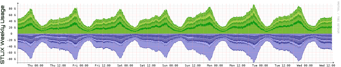 S Weekly Utilization