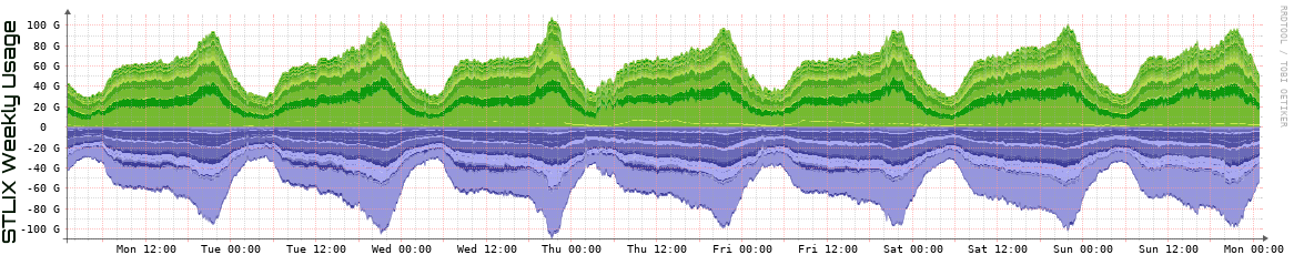 S Weekly Utilization