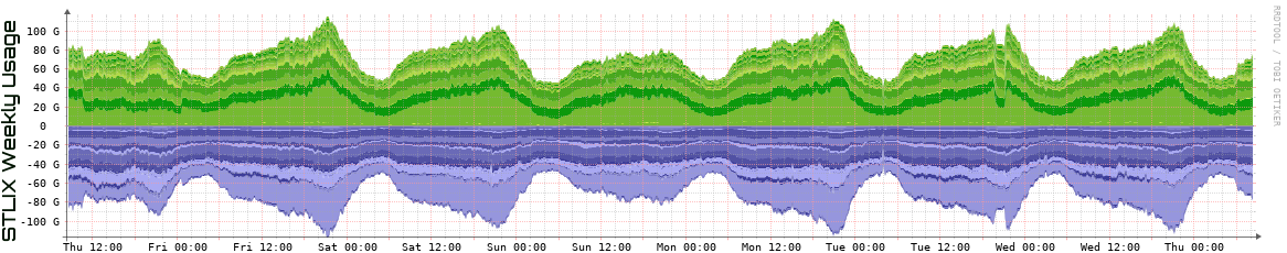 S Weekly Utilization