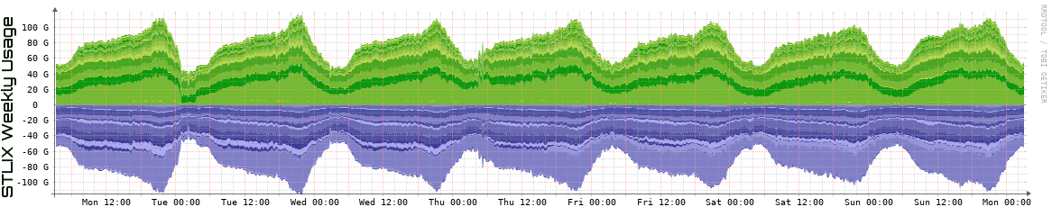 S Weekly Utilization