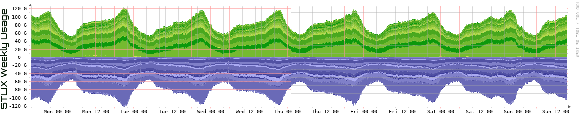 S Weekly Utilization