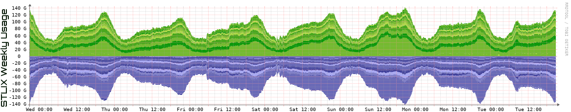 S Weekly Utilization
